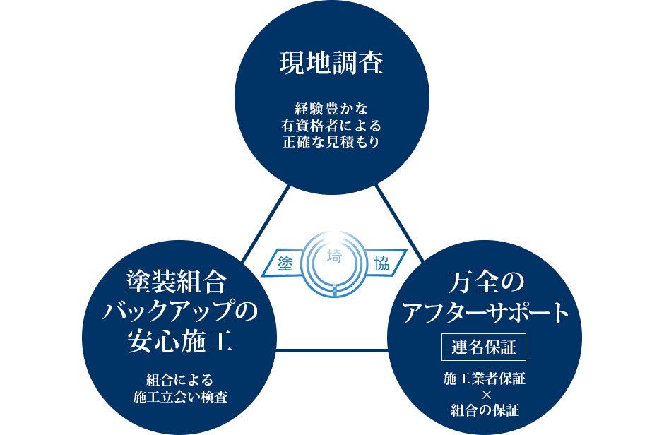 現地調査 塗装組合バックアップの安心施工 万全のアフターサポート