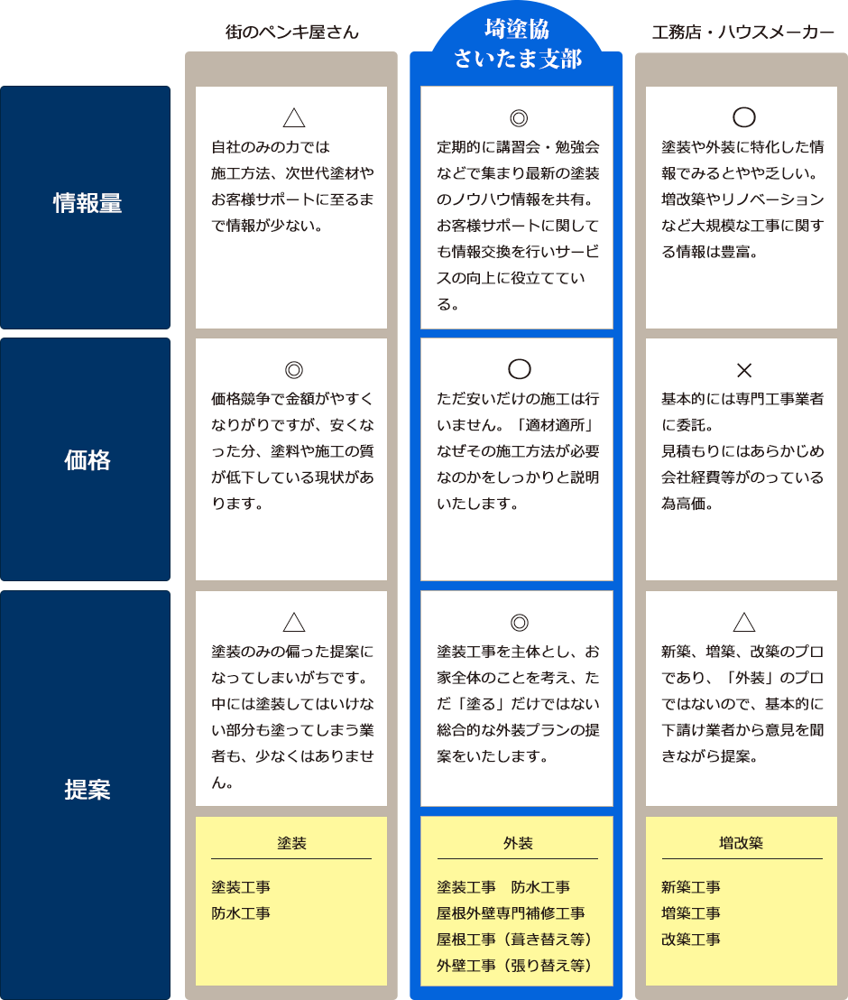 塗装組合だからこそできる、長所を表す図